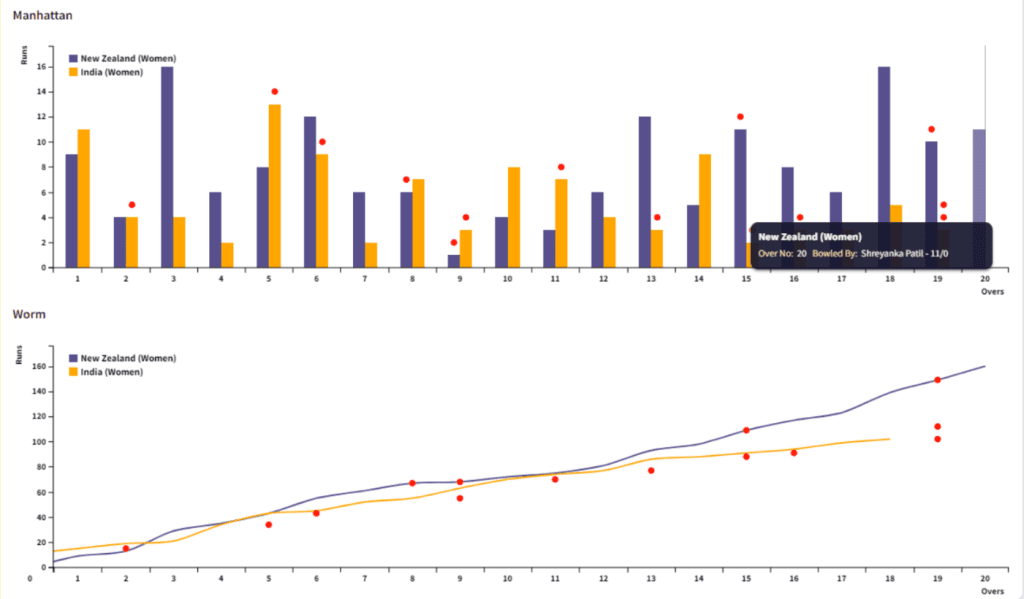 India Vs NZ Women's Match Highlight Chart India Vs NZ Women's Match Highlight Chart