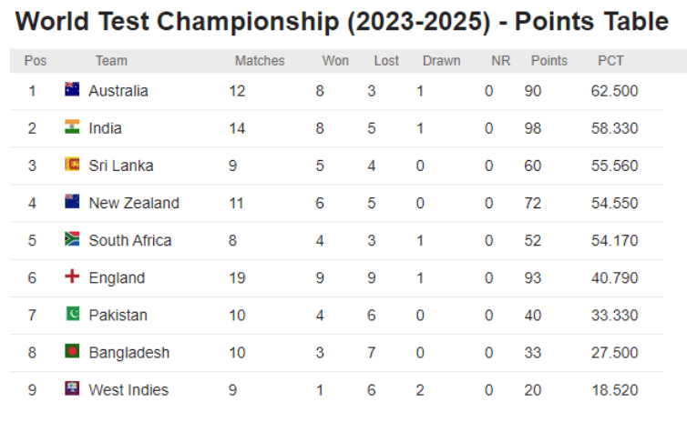 WTC qualification scenario for India WTC qualification scenario for India