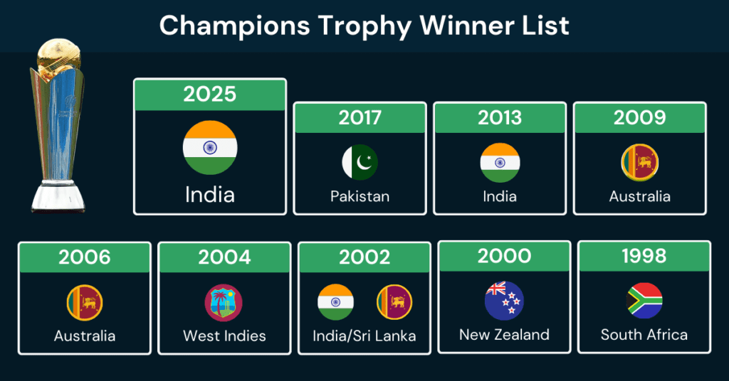 ICC Champions Trophy Winners List