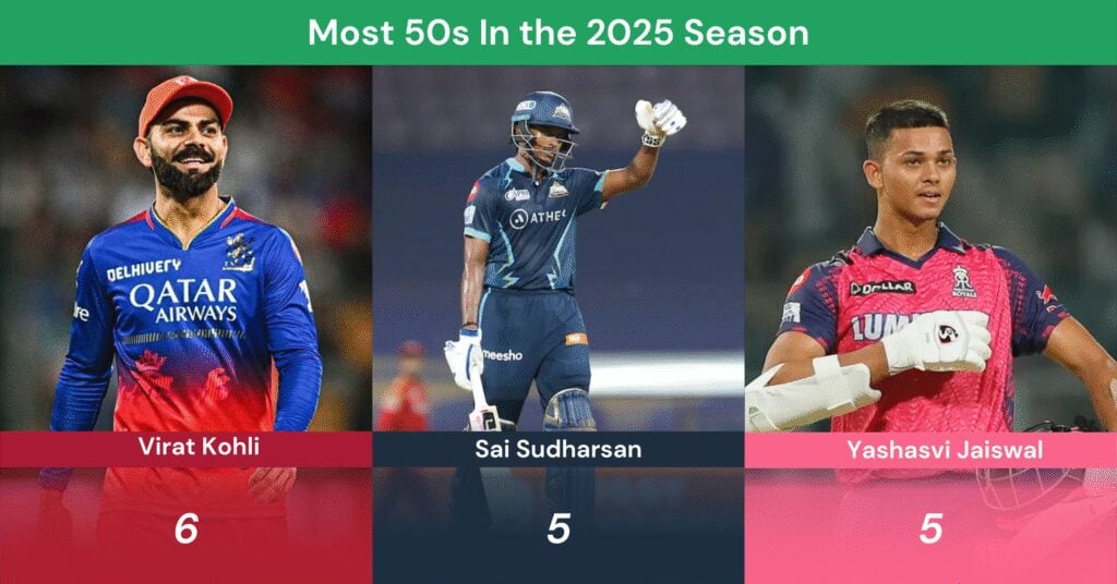 Most 50s In the 2025 Season Most 50s In the 2025 Season
