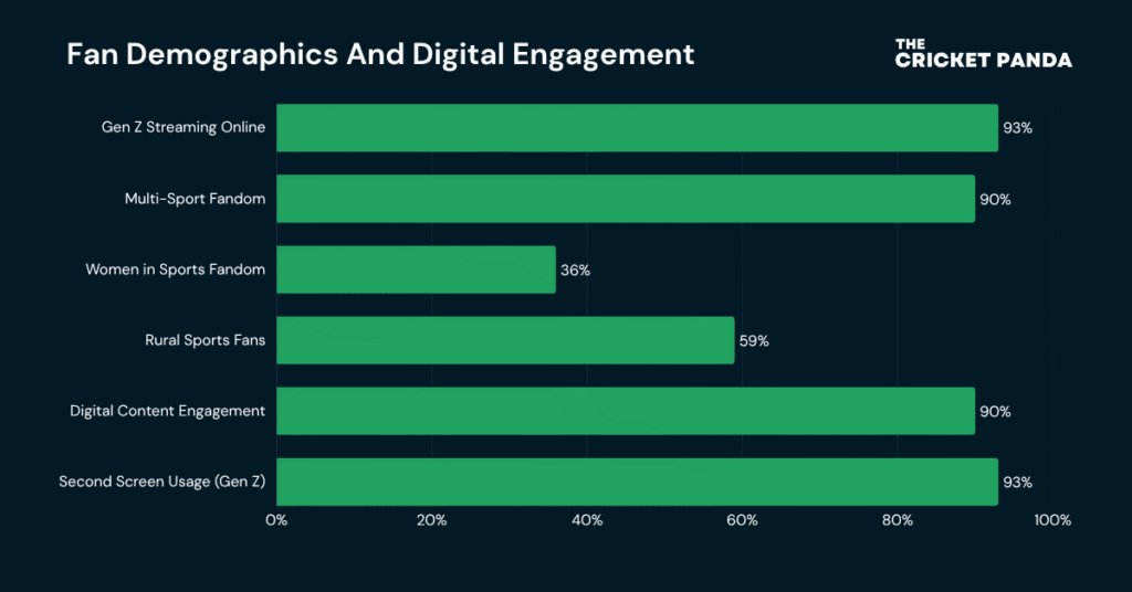 Fan Demographics and Digital Engagement Fan Demographics and Digital Engagement