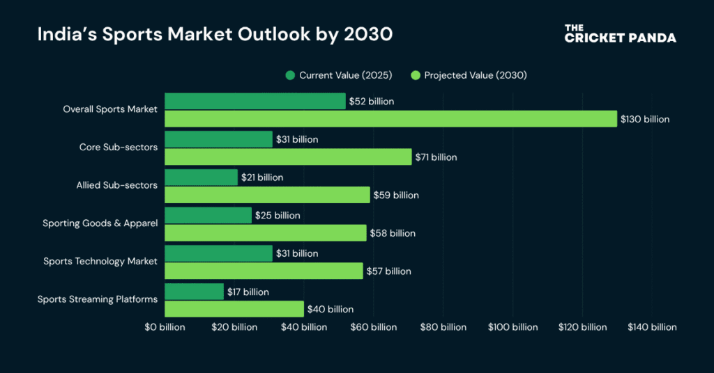 India's Sports Market Outlook By 2030 India's Sports Market Outlook By 2030