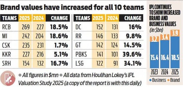 IPL's Business Value Rises IPL's Business Value Rises