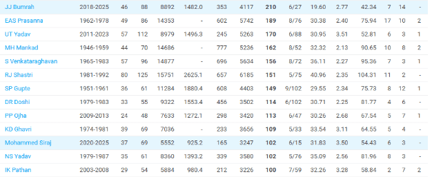 Bowlers with most wickets in Tests Bowlers with most wickets in Tests