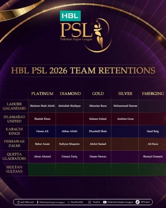 HBL PSL 2026 Complete Player Retention List HBL PSL 2026 Complete Player Retention List